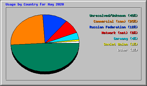 Usage by Country for May 2020