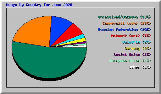 Usage by Country for June 2020