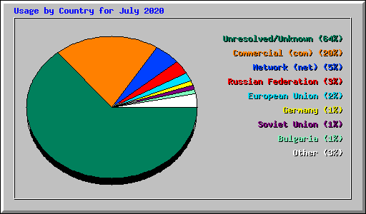 Usage by Country for July 2020