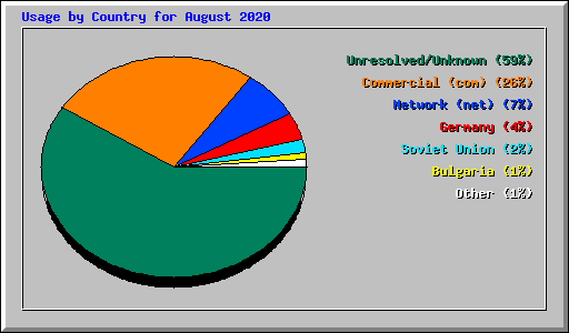 Usage by Country for August 2020