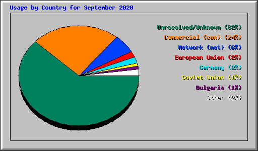 Usage by Country for September 2020