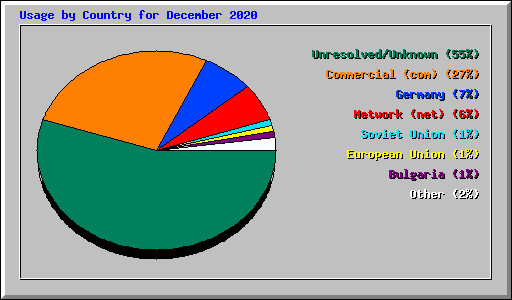 Usage by Country for December 2020