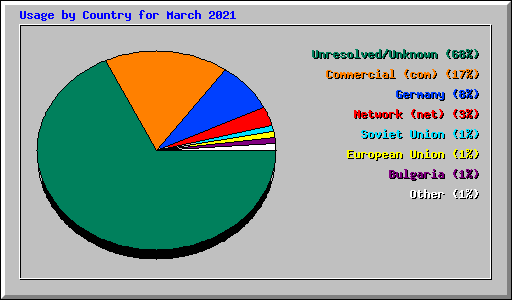 Usage by Country for March 2021