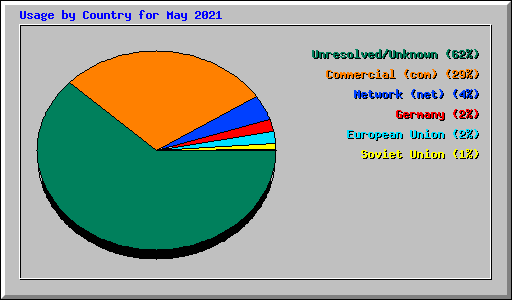 Usage by Country for May 2021