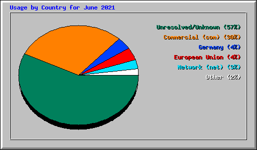 Usage by Country for June 2021