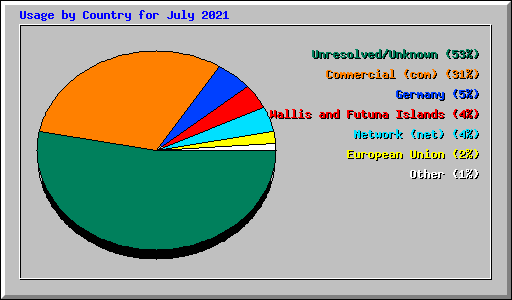 Usage by Country for July 2021
