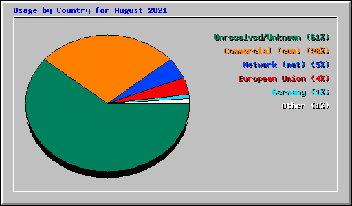 Usage by Country for August 2021