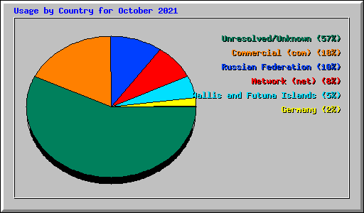 Usage by Country for October 2021