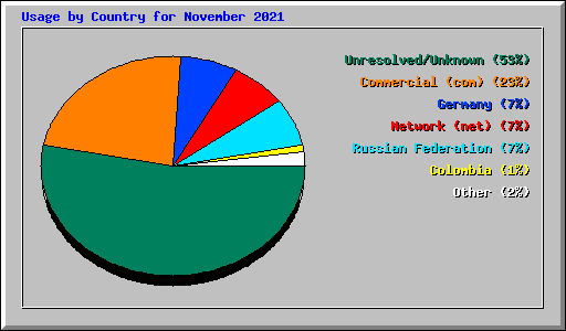 Usage by Country for November 2021