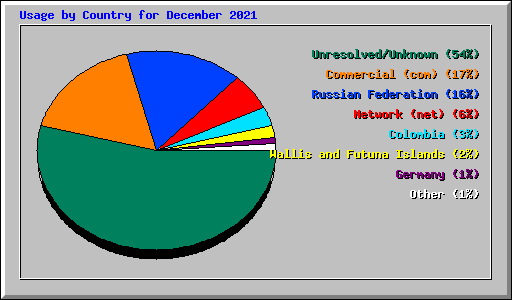 Usage by Country for December 2021