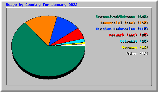 Usage by Country for January 2022