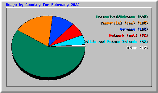 Usage by Country for February 2022
