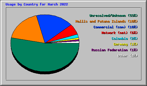 Usage by Country for March 2022