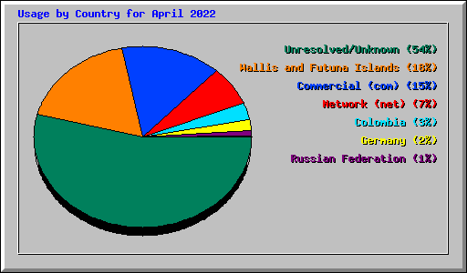 Usage by Country for April 2022