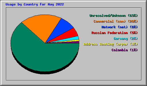 Usage by Country for May 2022