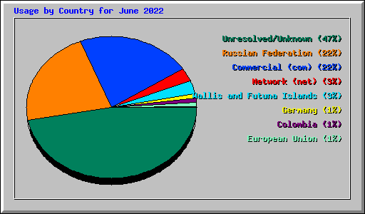 Usage by Country for June 2022