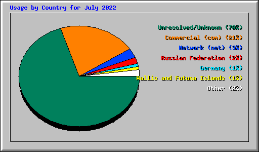 Usage by Country for July 2022