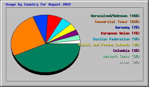 Usage by Country for August 2022