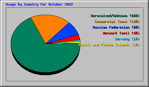 Usage by Country for October 2022