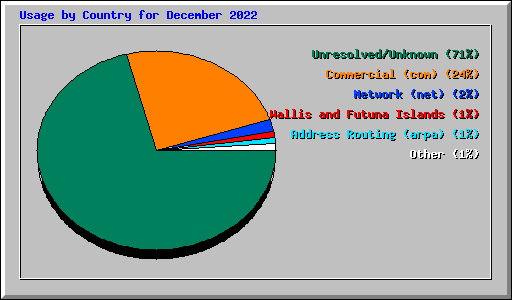 Usage by Country for December 2022