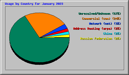 Usage by Country for January 2023