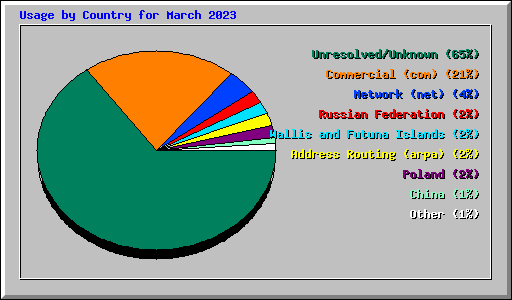 Usage by Country for March 2023