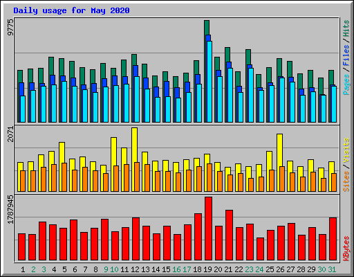 Daily usage for May 2020