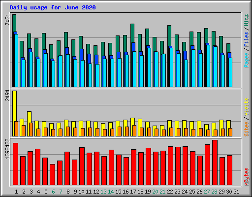 Daily usage for June 2020