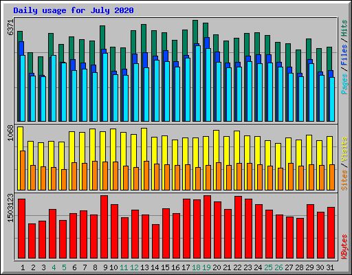 Daily usage for July 2020