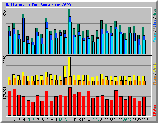 Daily usage for September 2020