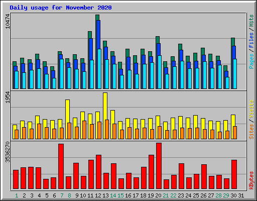 Daily usage for November 2020