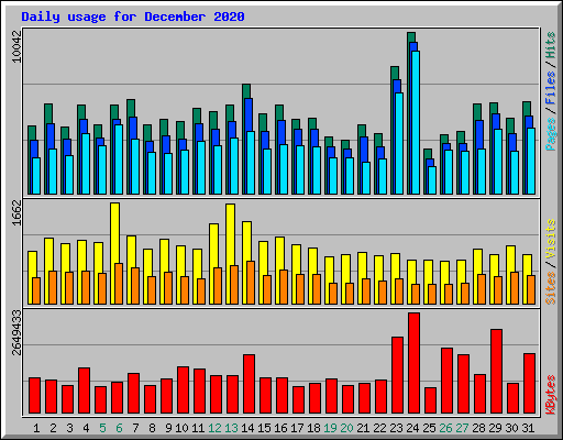 Daily usage for December 2020
