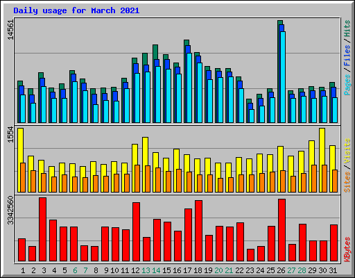 Daily usage for March 2021