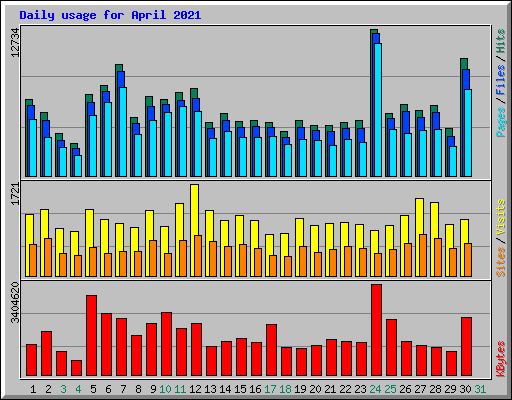 Daily usage for April 2021