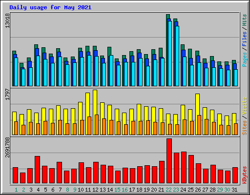 Daily usage for May 2021