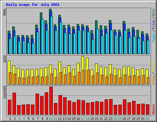 Daily usage for July 2021