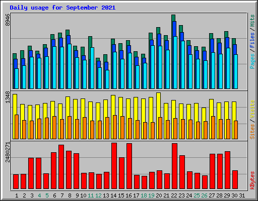 Daily usage for September 2021