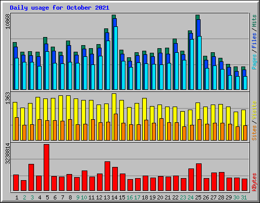 Daily usage for October 2021