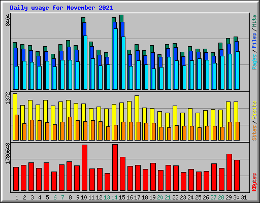 Daily usage for November 2021