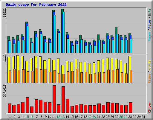 Daily usage for February 2022