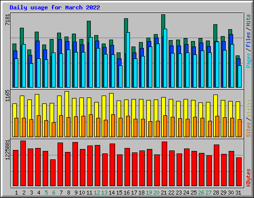 Daily usage for March 2022