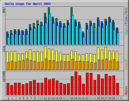 Daily usage for April 2022