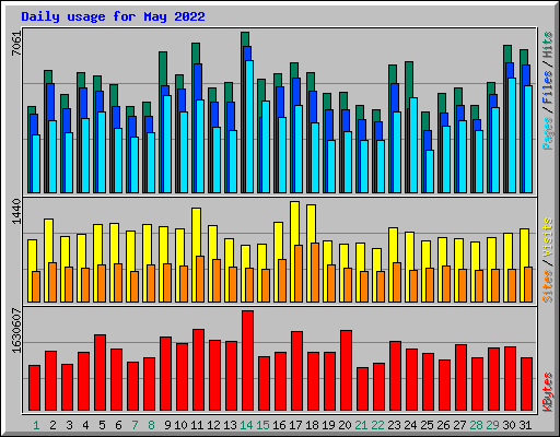 Daily usage for May 2022