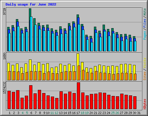 Daily usage for June 2022