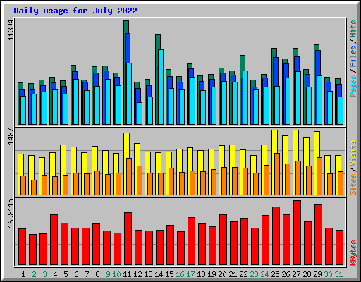 Daily usage for July 2022