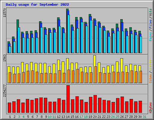 Daily usage for September 2022