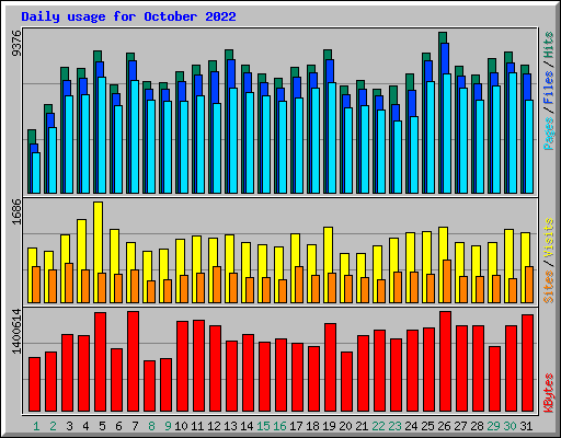Daily usage for October 2022
