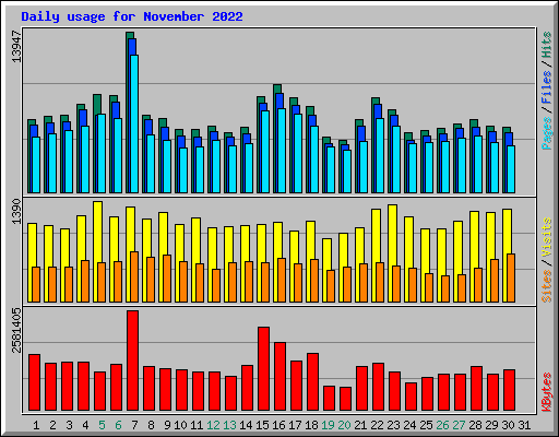 Daily usage for November 2022
