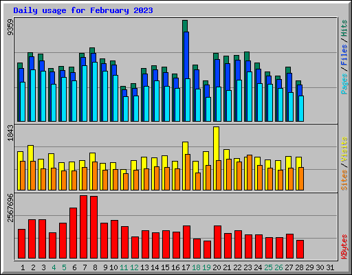 Daily usage for February 2023