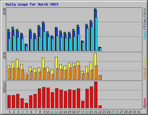 Daily usage for March 2023